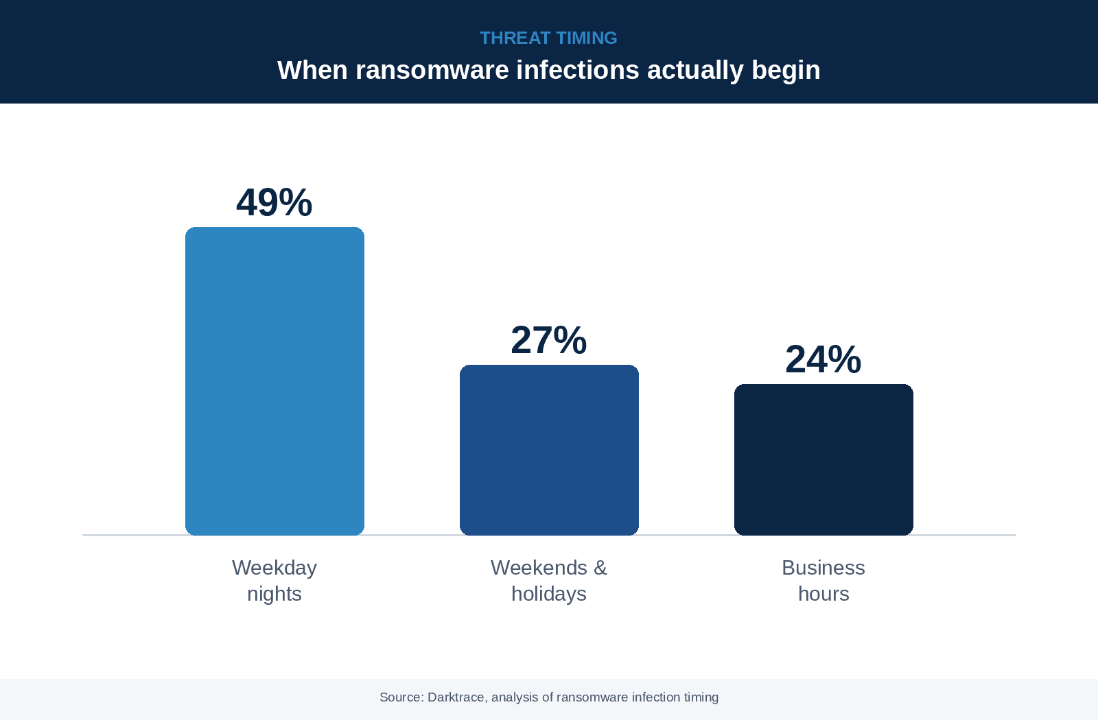 The financial impact of IT downtime: £11,000 per minute average cost to UK businesses, 92% need over 24 hours to recover, 76% of ransomware attacks begin outside working hours