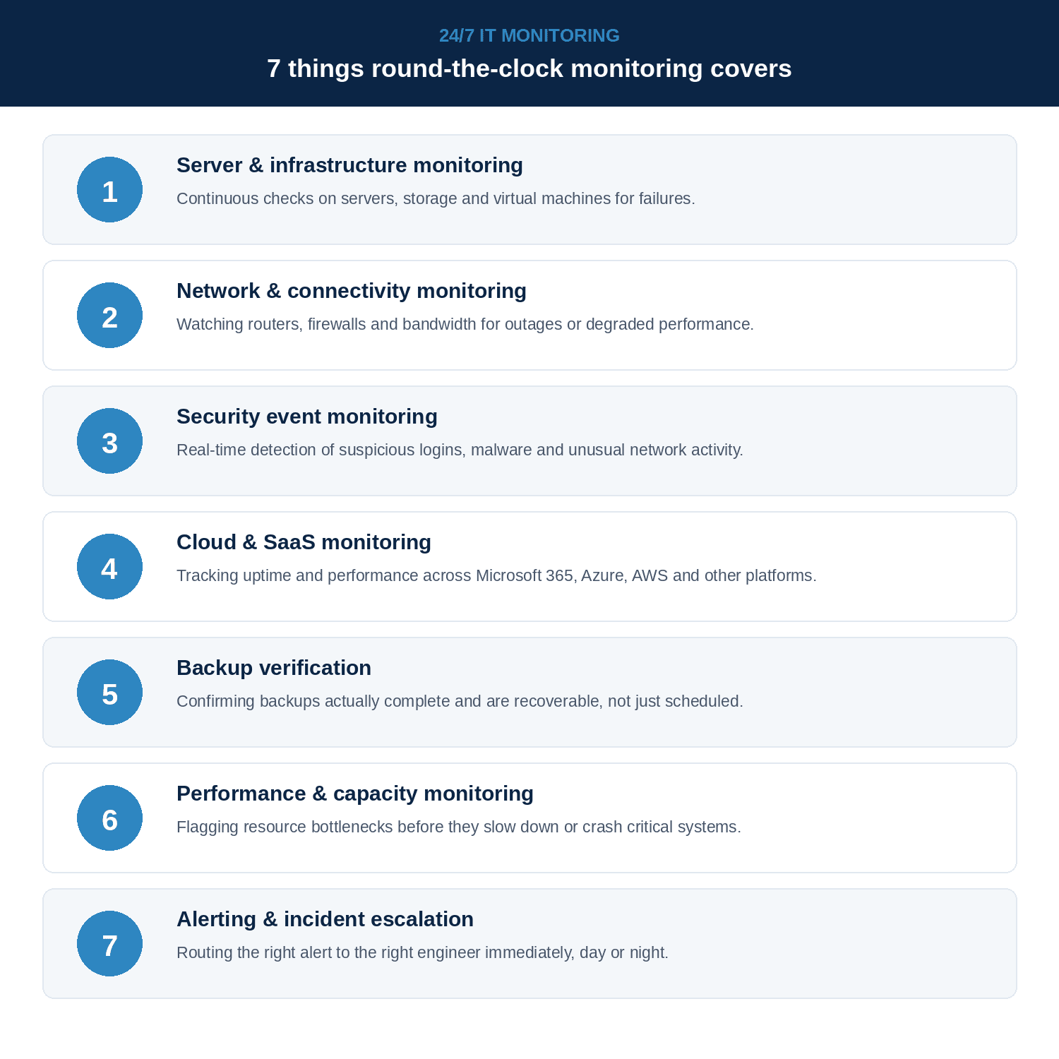 Seven core areas of 24/7 IT monitoring coverage: Server and Infrastructure, Network, Security Events, Cloud and SaaS, Backup Verification, Performance Monitoring, and Alert Escalation