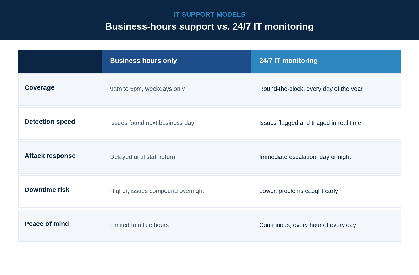 A six-step process for building 24/7 monitoring into IT strategy: deploy centralised monitoring, set business-aligned thresholds, ensure human oversight overnight, test procedures regularly, prioritise critical systems first, and refine alerts to reduce fatigue