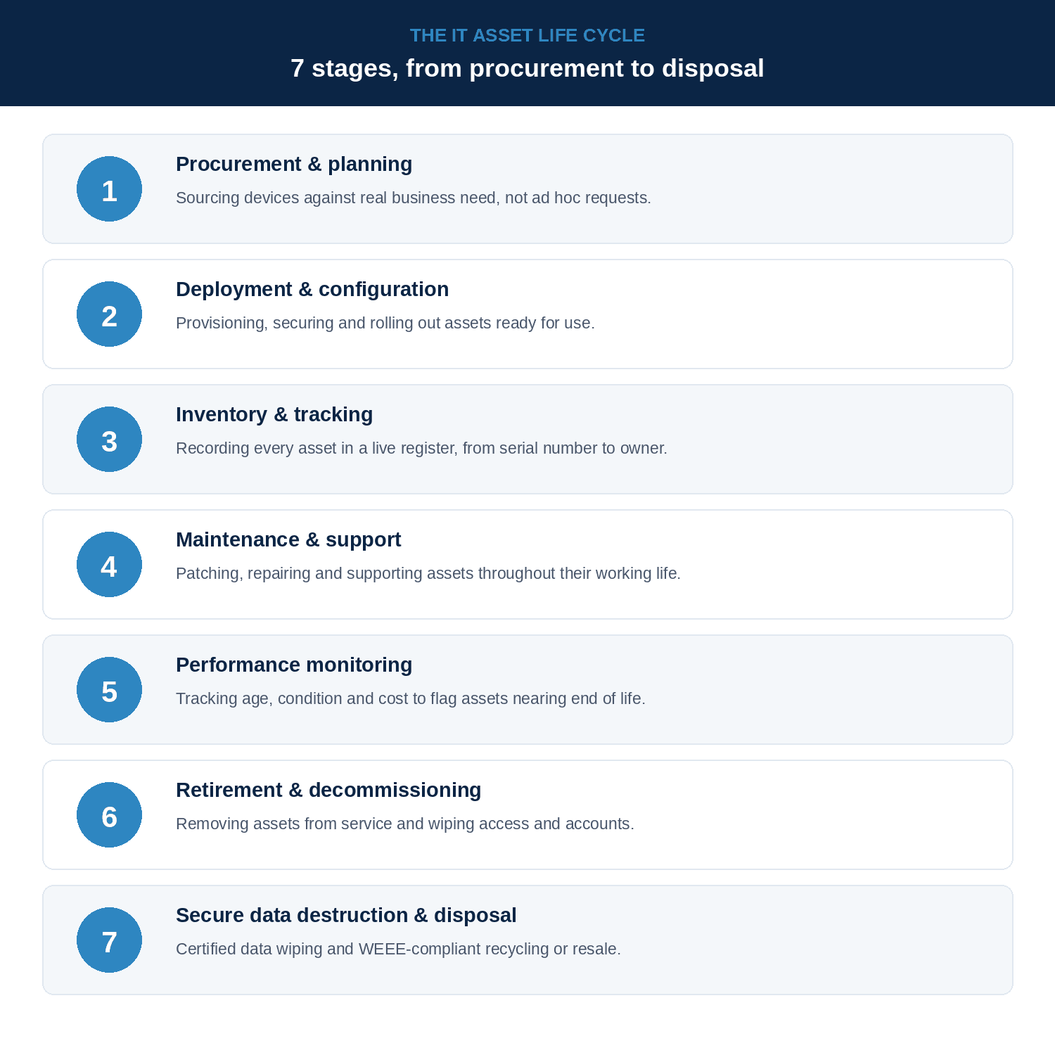 The 7 stages of the IT asset life cycle