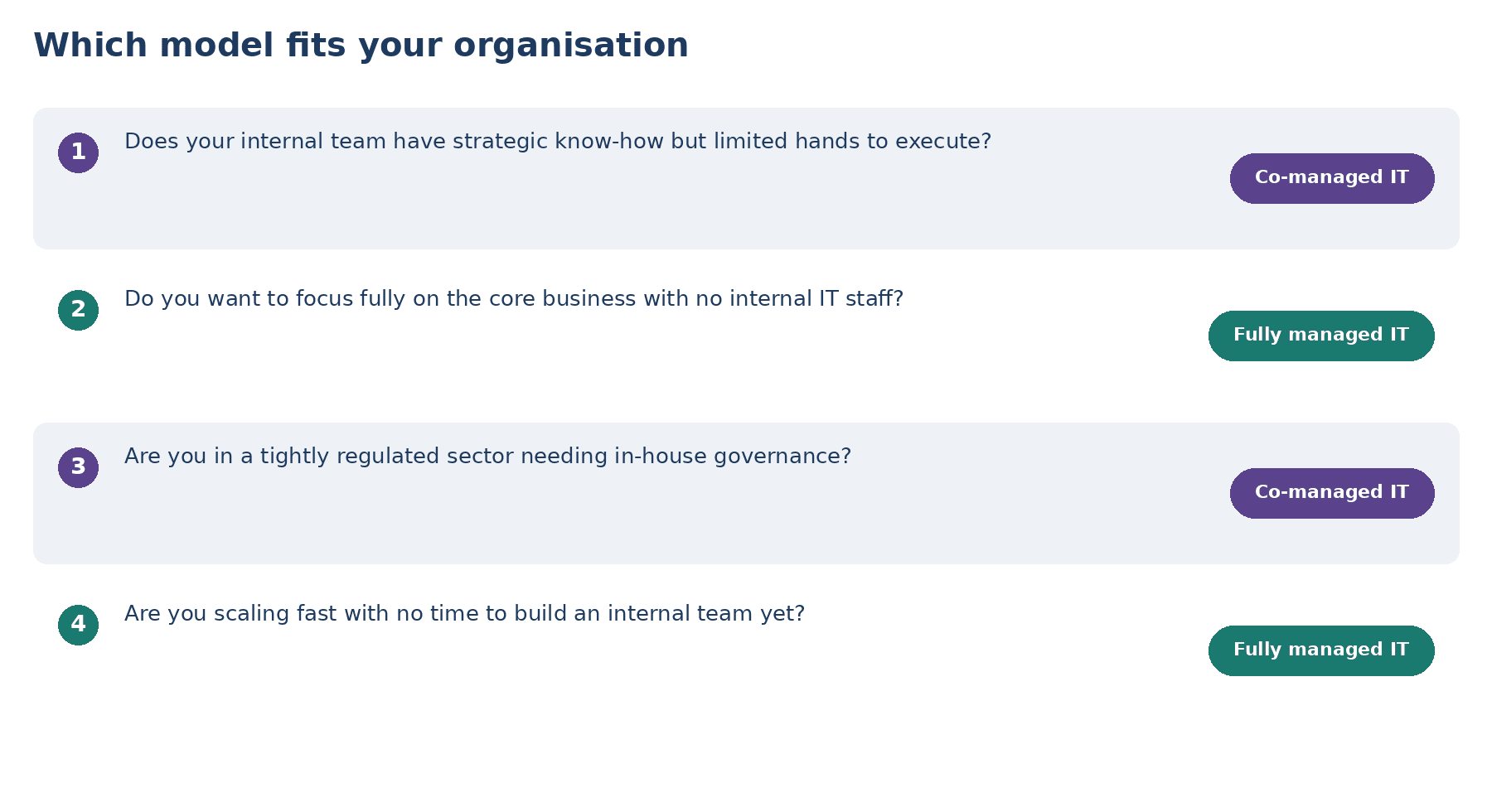 Four-question guide to decide between co-managed IT and fully managed IT: Does your internal team have strategic knowledge? Does your organisation want to focus entirely on core business? What is your regulatory exposure? What is your growth stage?