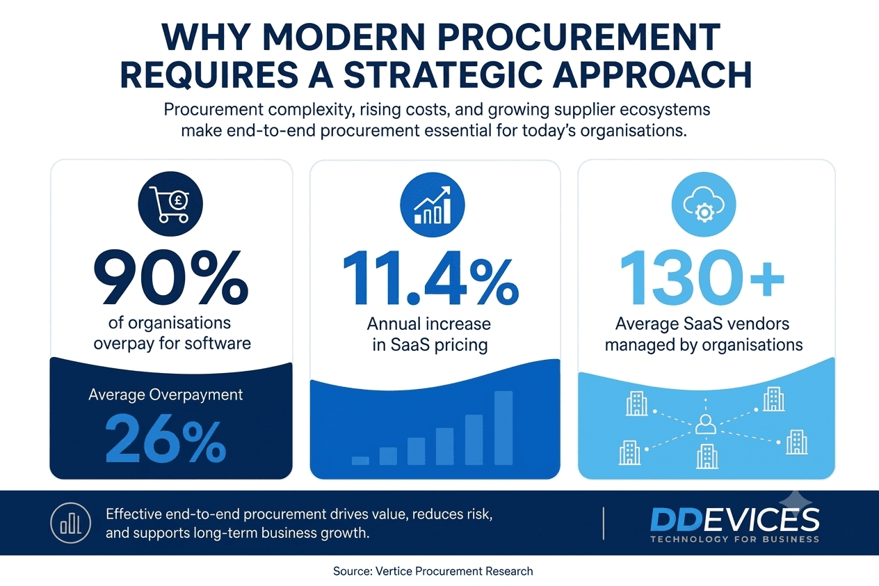 End-to-End Procurement Guide for Modern Businesses