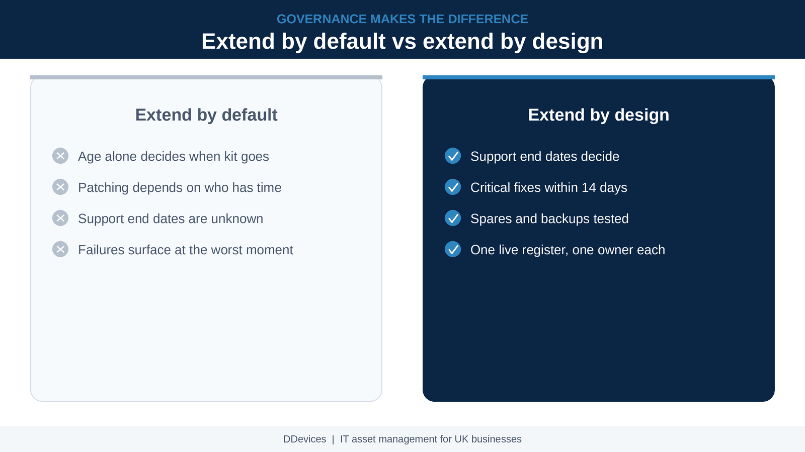 Extend by design, not by default