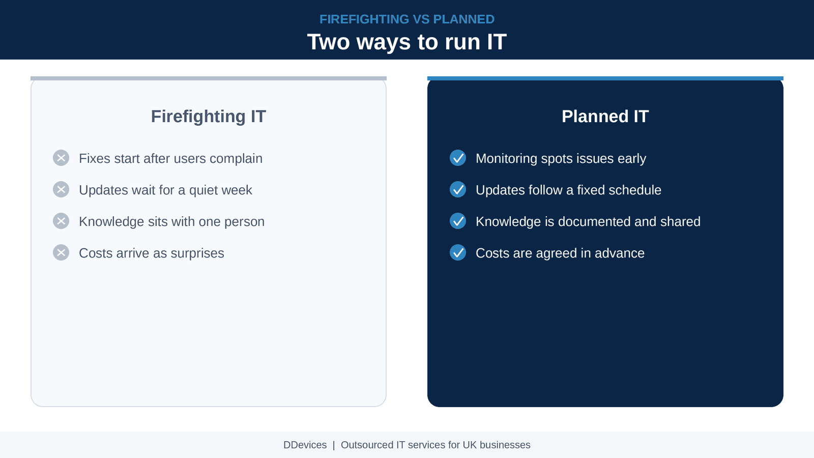 Firefighting IT versus planned IT: reactive support waits for something to break, planned IT catches it first