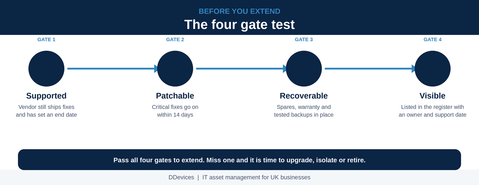 The four gate test before you extend any asset