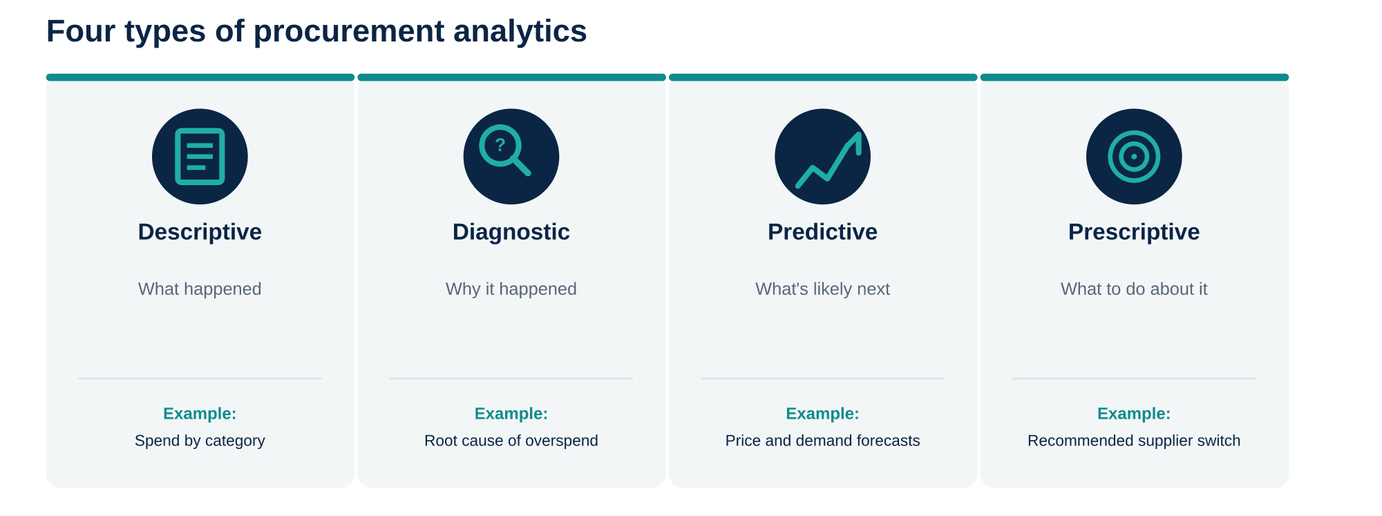 The Four Types of Procurement Analytics