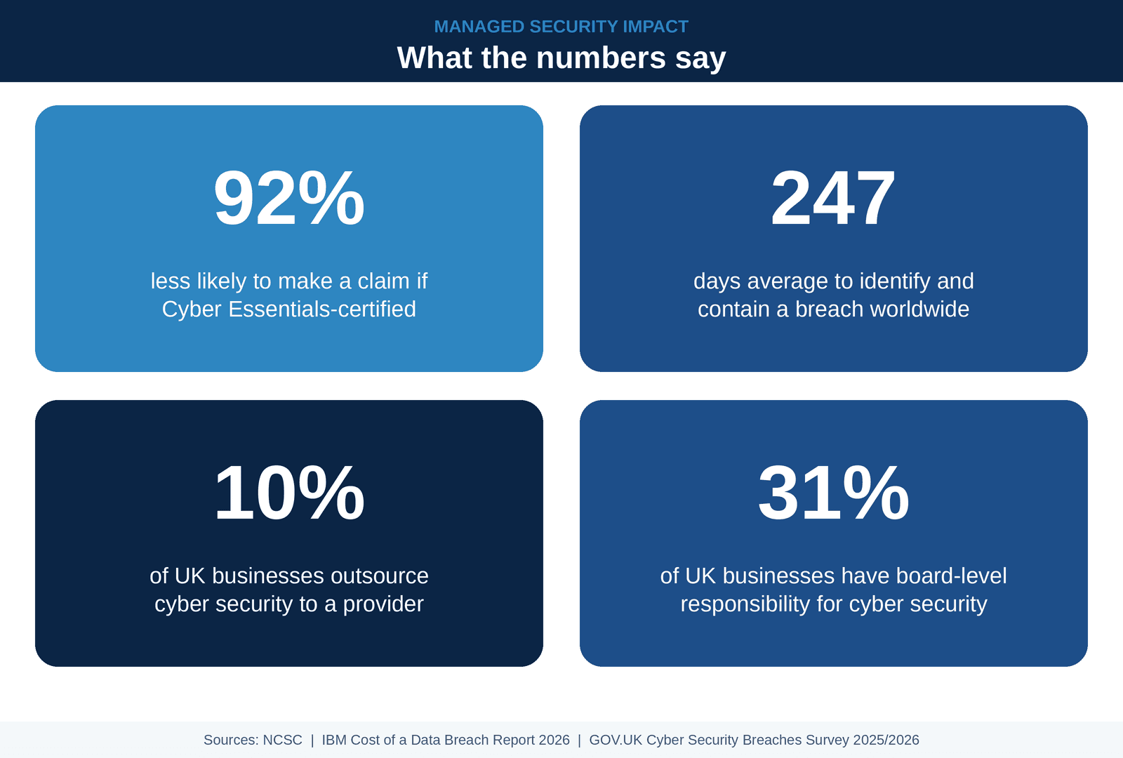 How managed IT security improves cyber security and compliance for UK businesses