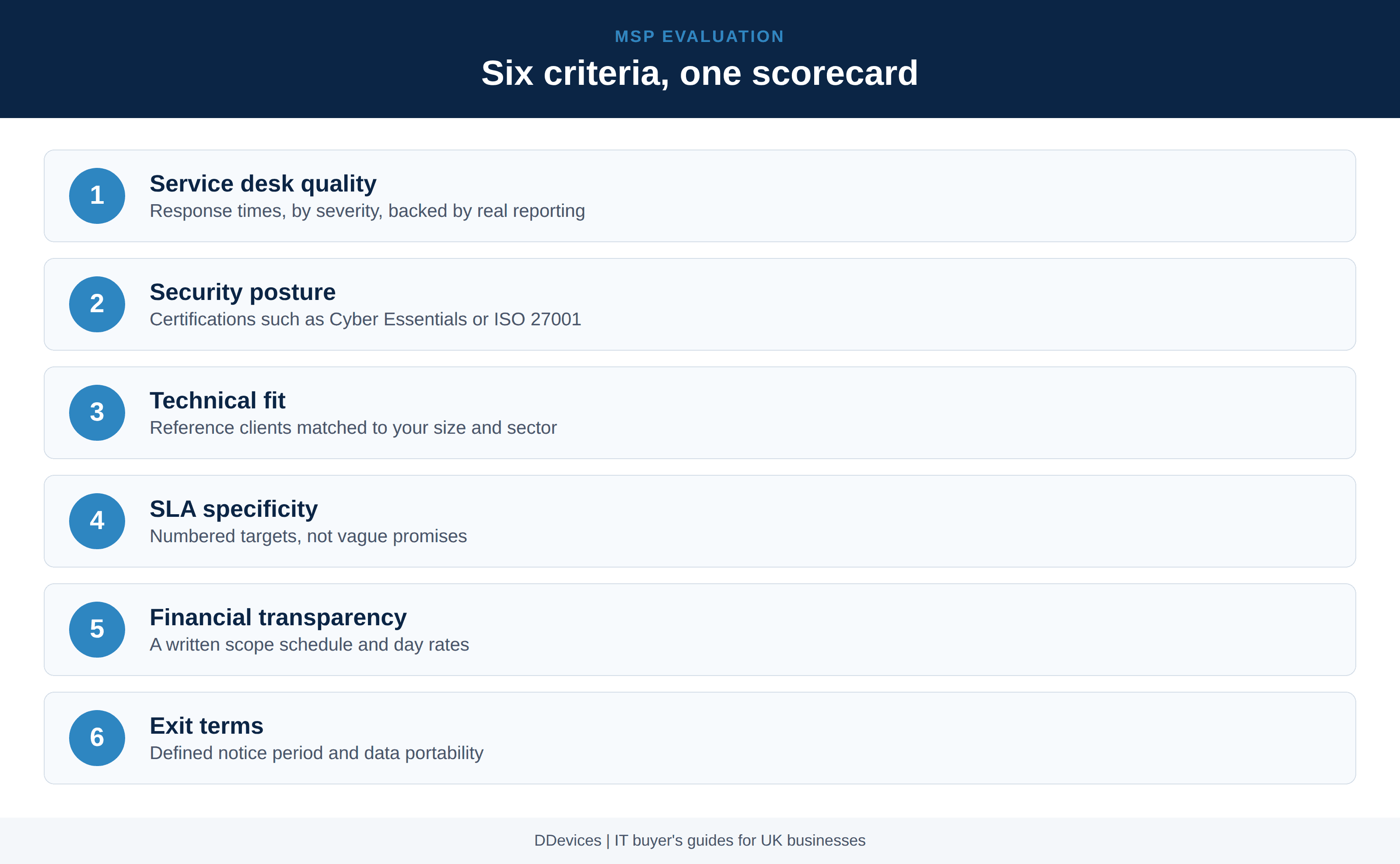 Six MSP evaluation criteria: service desk quality, cyber security posture, technical fit, SLA specificity, financial transparency and exit terms