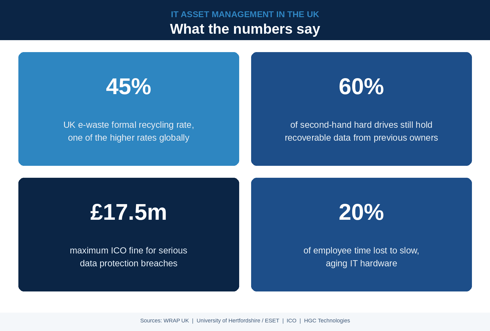 The IT Asset Life Cycle Explained: From Procurement to Secure Disposal