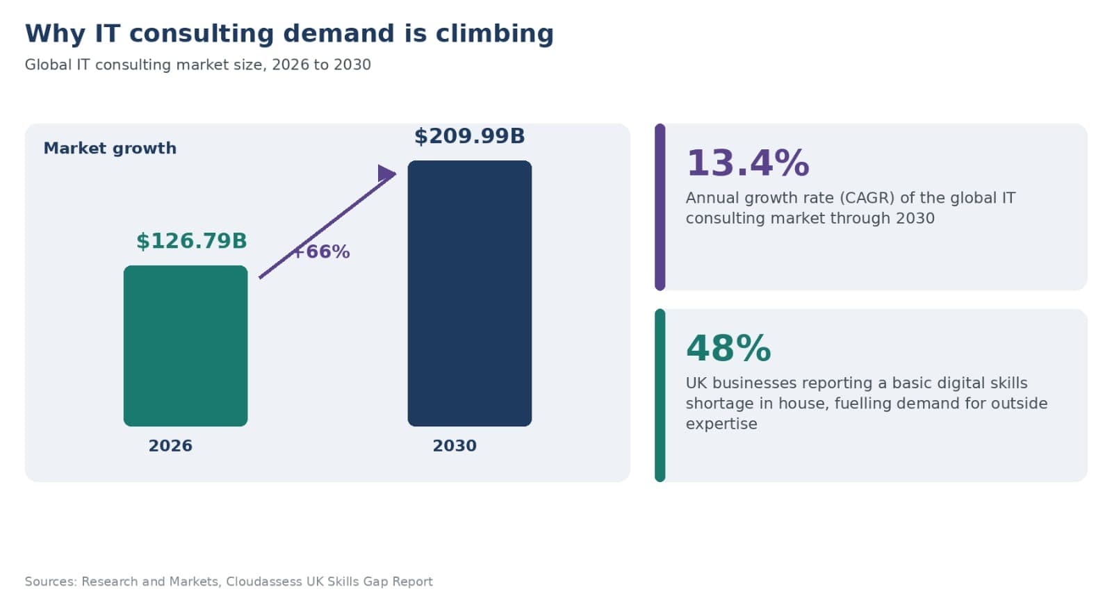 IT consulting market growth from $126.79B in 2026 to $209.99B by 2030, driven by cloud migration, AI adoption and regulatory pressure, with 68% of UK businesses lacking advanced digital skills