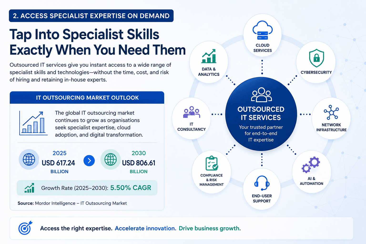 Infographic highlighting how outsourced IT services give organisations access to specialist expertise across cloud services, cybersecurity, network infrastructure, AI, compliance, and IT support.