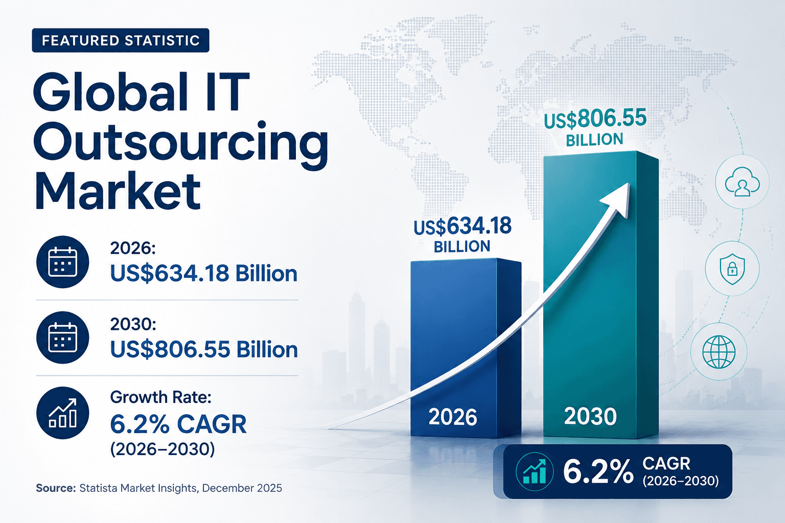 Infographic illustrating the projected growth of the global IT outsourcing market from US$634.18 billion in 2026 to US$806.55 billion by 2030, highlighting a 6.2% CAGR according to Statista Market Insights.