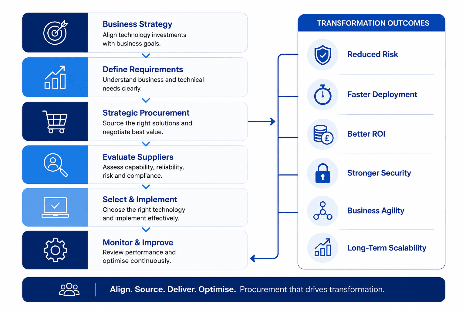 Why Strategic IT Procurement Is the Foundation of Successful Digital Transformation