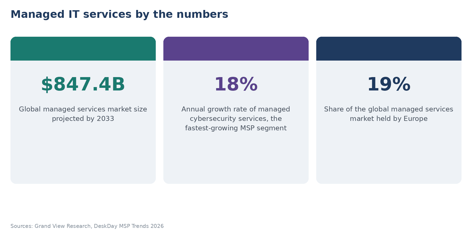 Managed IT services market growth: Global managed services market projected to grow from $401B in 2025 to $847B by 2033, with managed cybersecurity growing at 18% annually