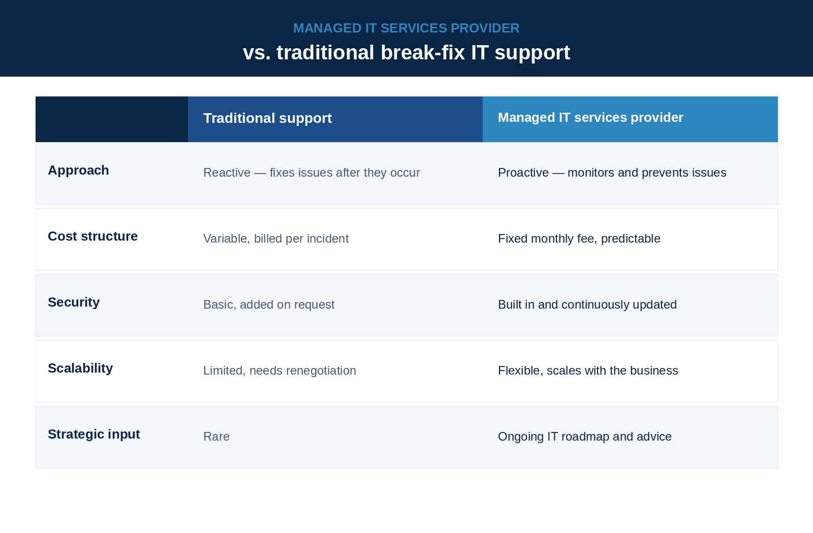 Managed IT services provider vs. traditional IT support