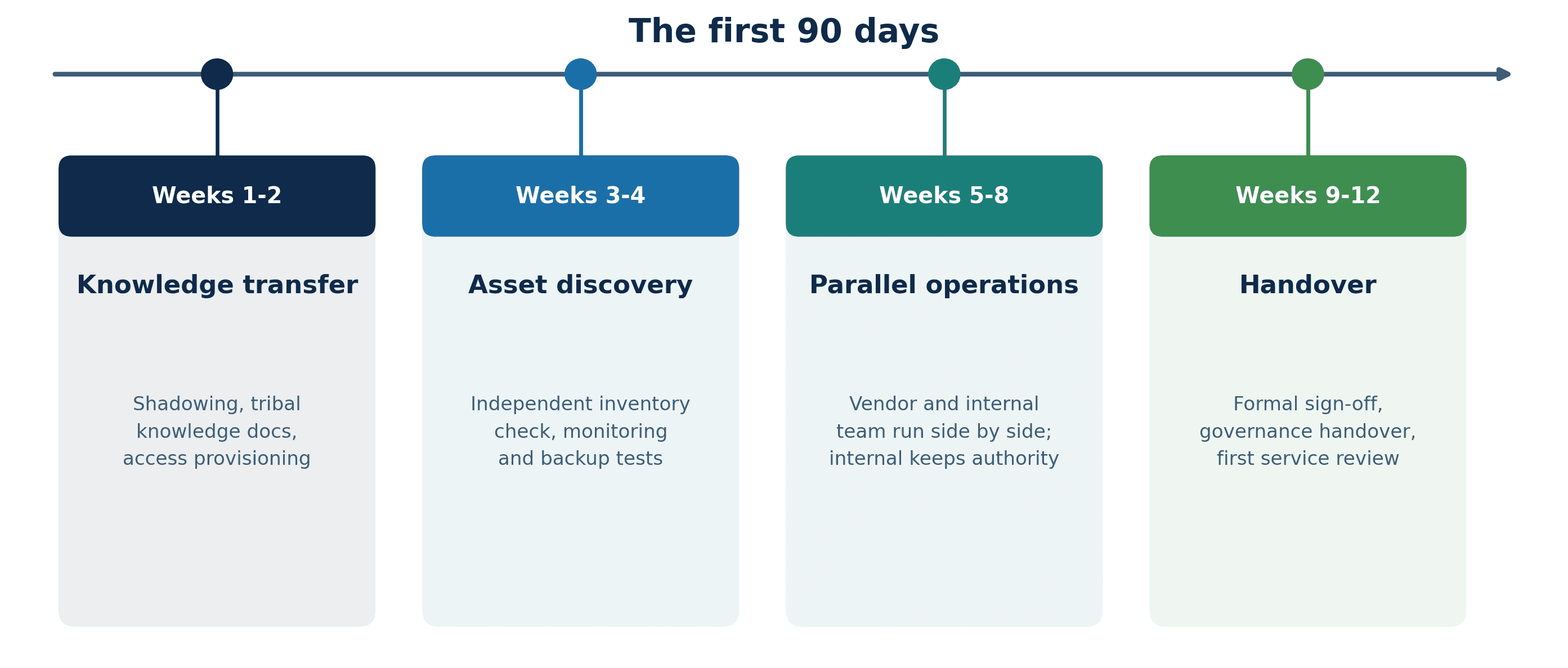 The 90-day IT outsourcing transition sequence: Knowledge Transfer, Independent Discovery, Side-by-Side Run, Handover