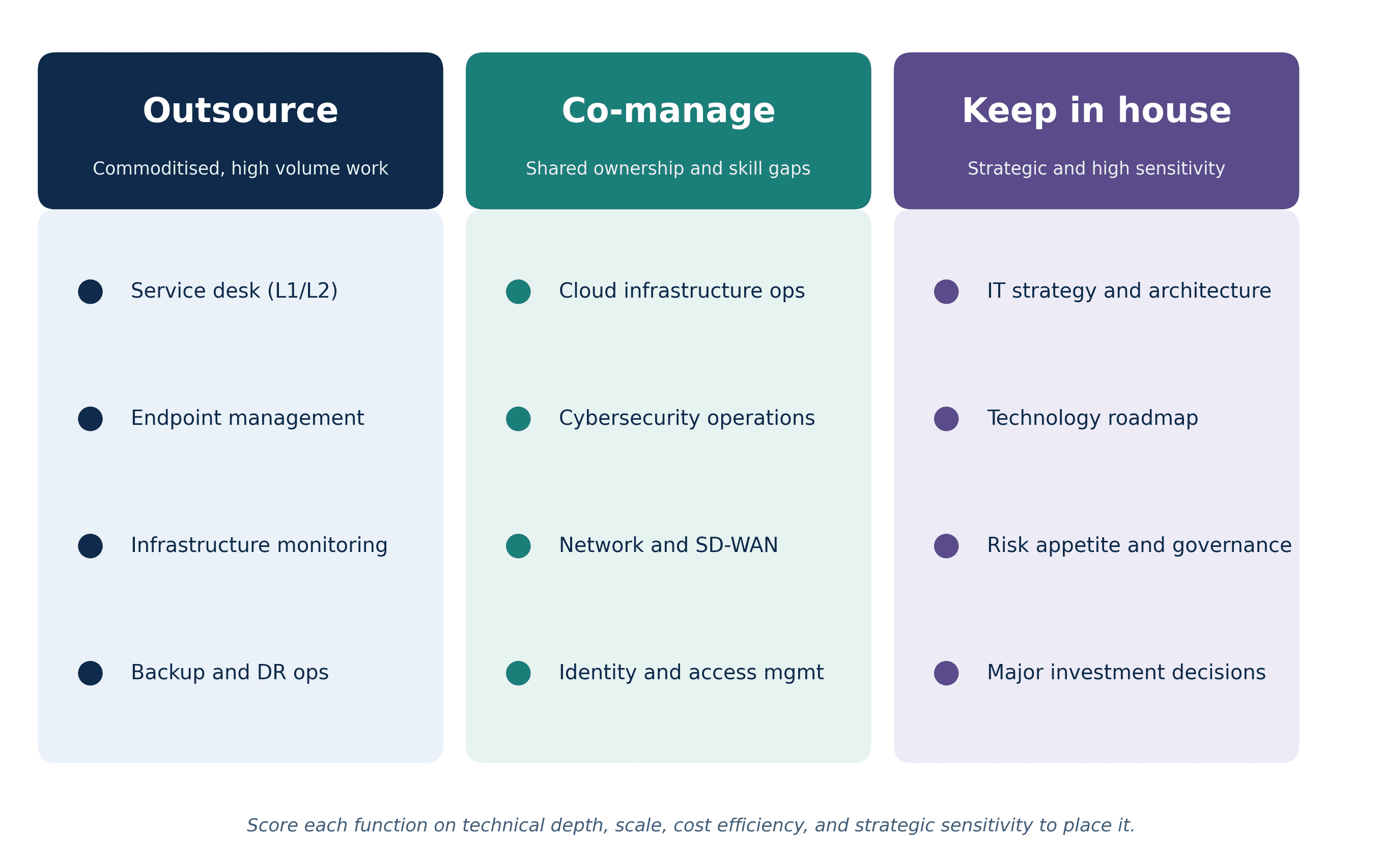 Map each IT function to the right ownership model: Outsource, Co-Manage or Keep In-House