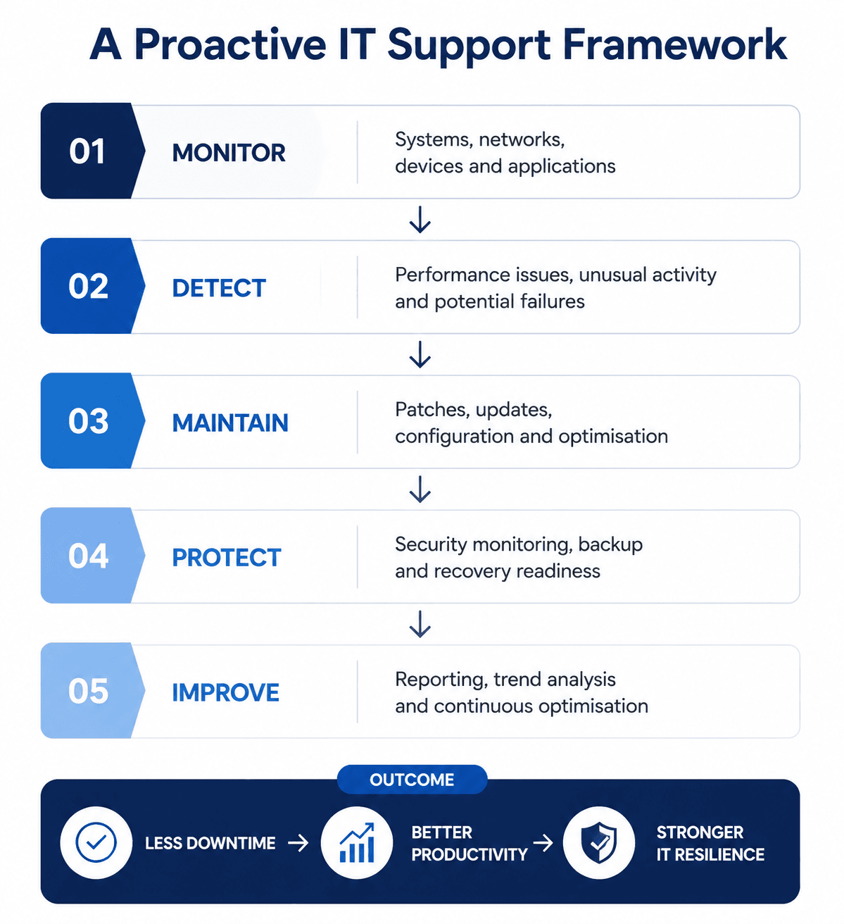 What Does Proactive IT Support Cover?