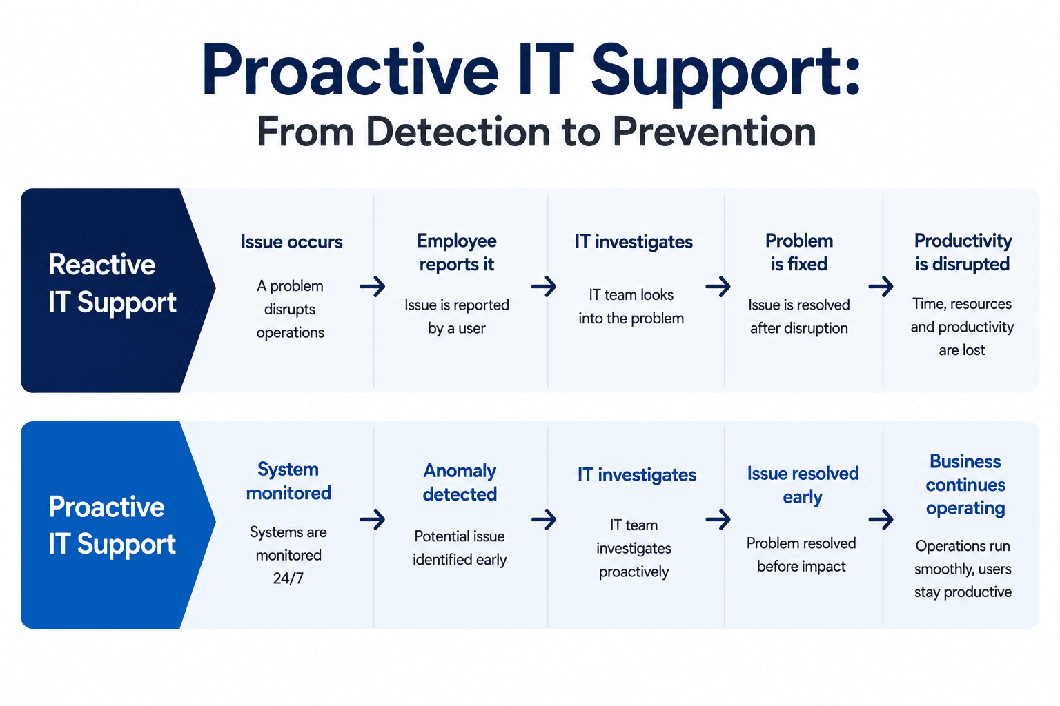 Proactive IT support process for reducing business downtime