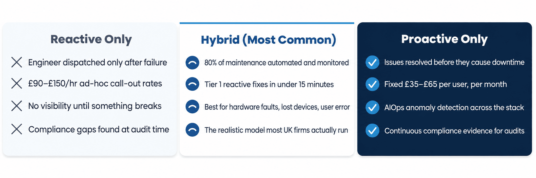 Proactive vs reactive IT support: the honest picture — a hybrid model is what most UK businesses actually run