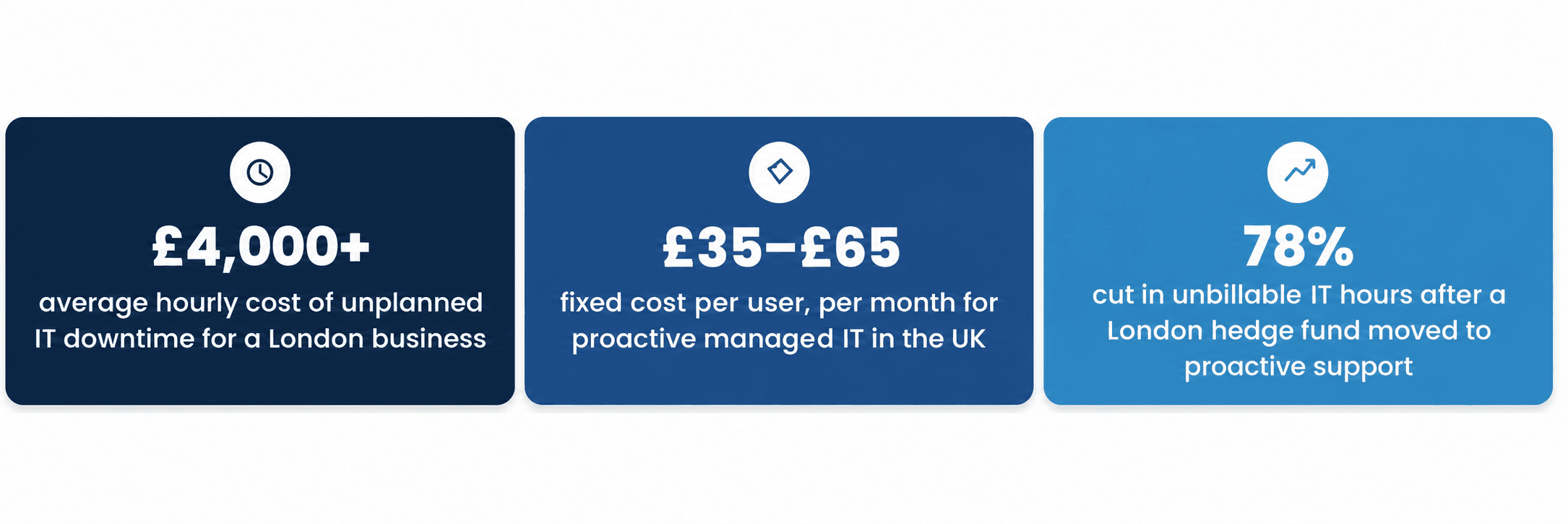 Proactive vs Reactive IT Support: UK Cost & ROI Guide 2026