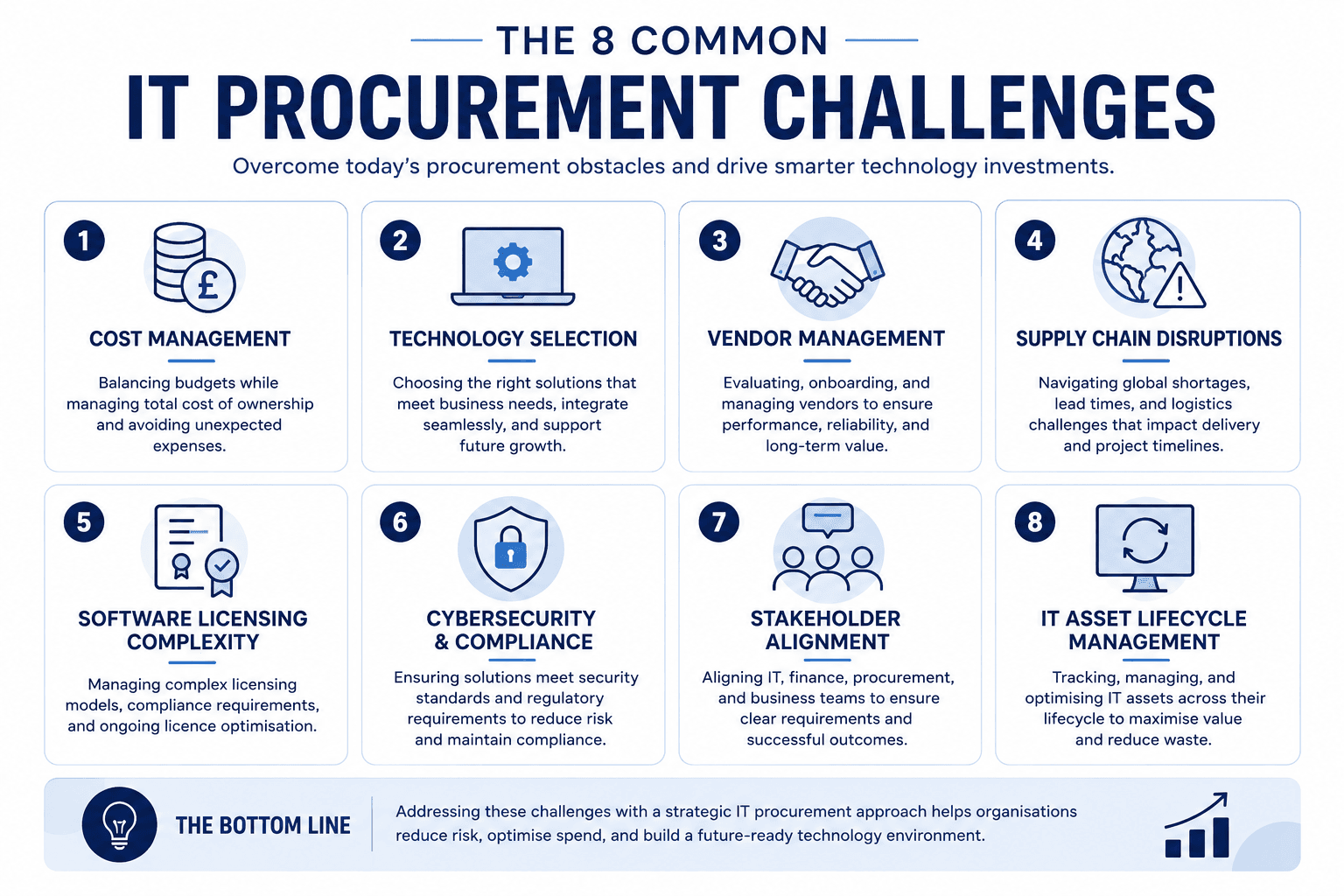 Infographic showing the eight common IT procurement challenges, including cost management, technology selection, vendor management, supply chain disruptions, software licensing, cybersecurity compliance, stakeholder alignment, and IT asset lifecycle management.
