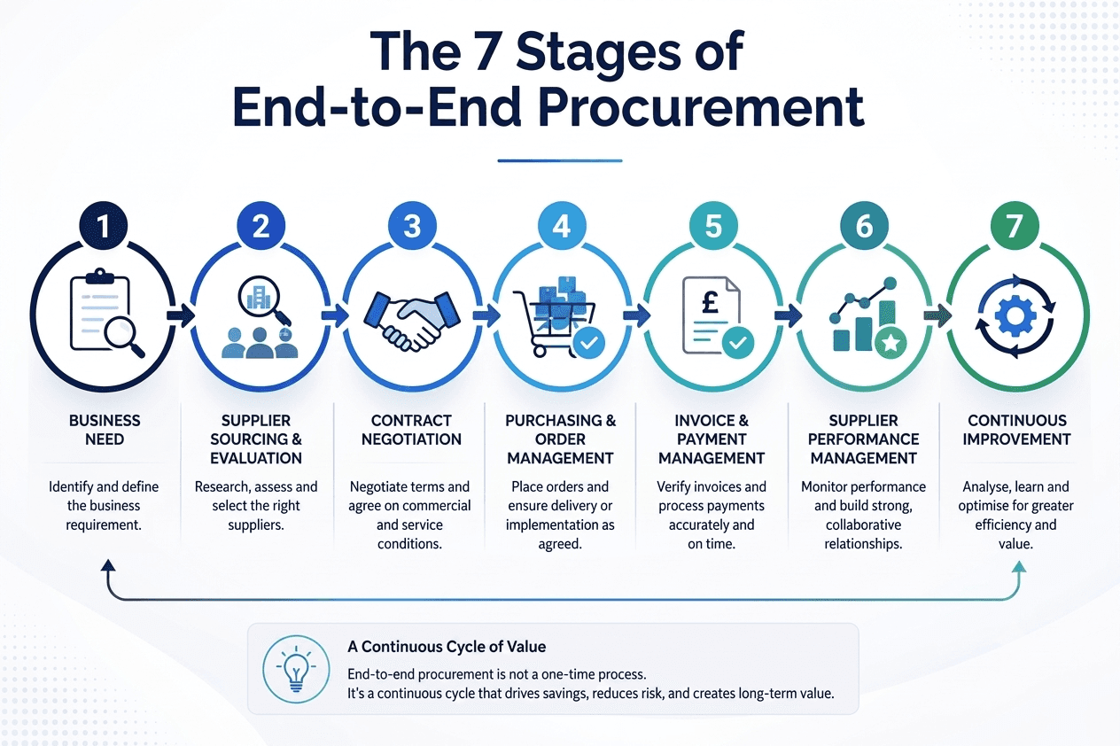The procurement landscape has changed dramatically over the last decade