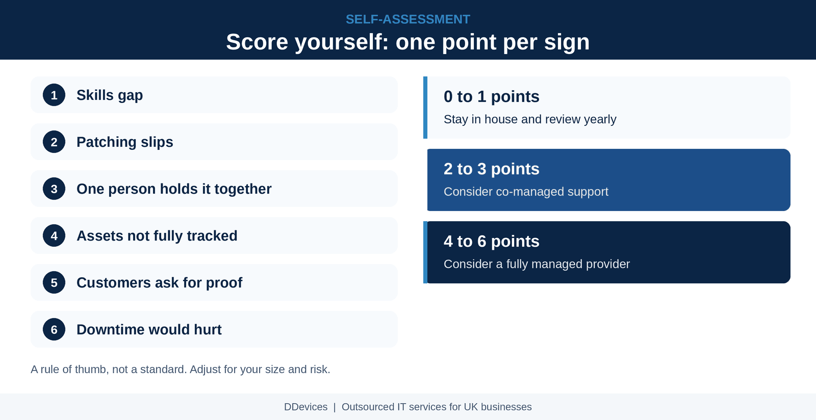 Score yourself against the signs: a self-scoring checklist for UK businesses considering outsourced IT services