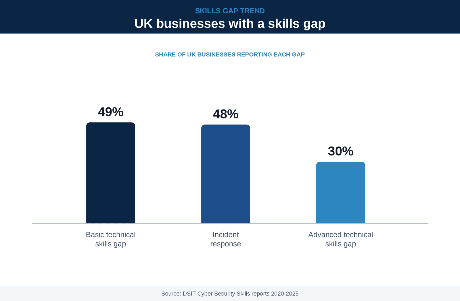 Sign 1: Your team cannot keep up with basic security tasks — 49% of UK businesses report a basic cyber security skills gap