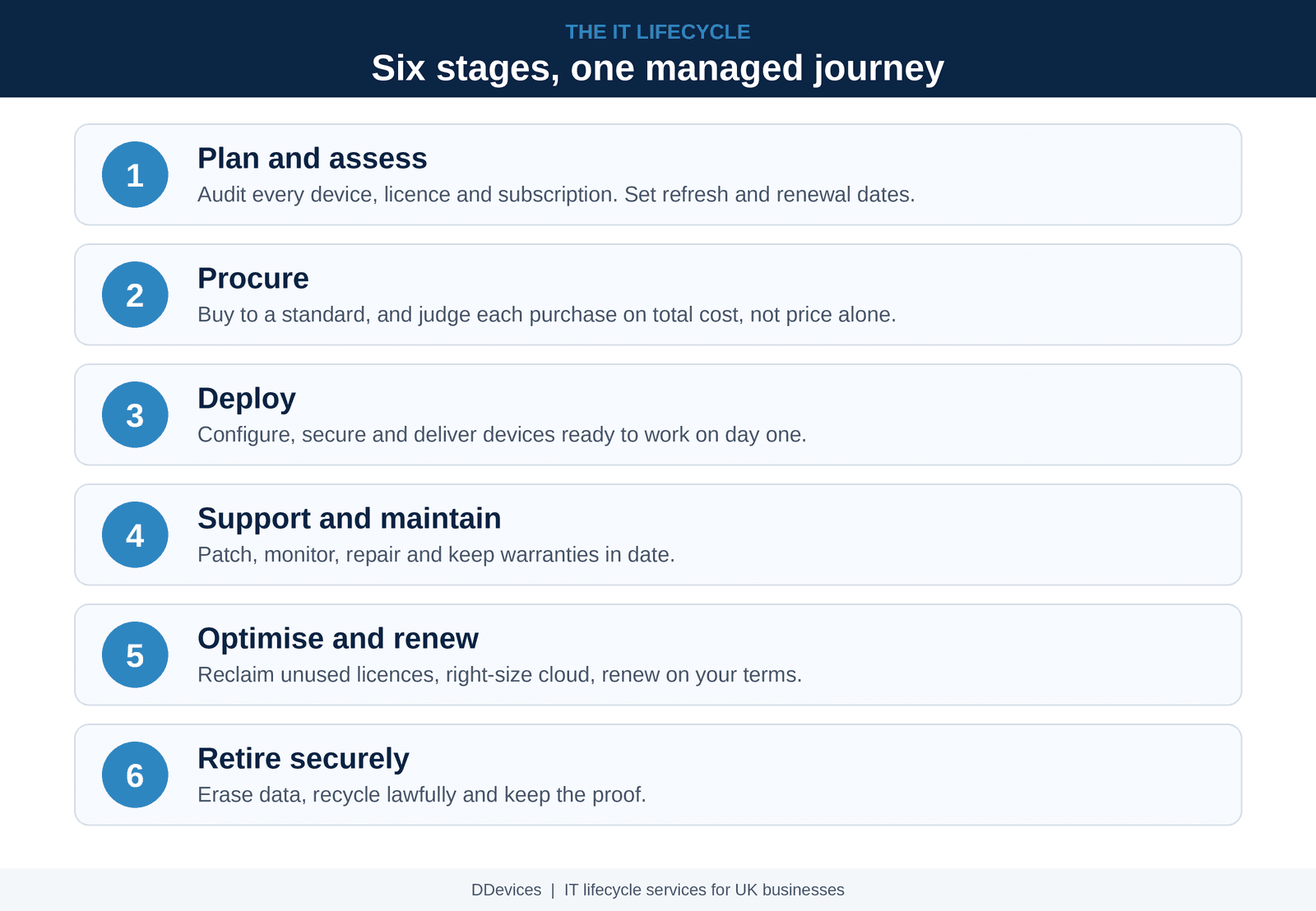 The six challenges of IT asset lifecycle management