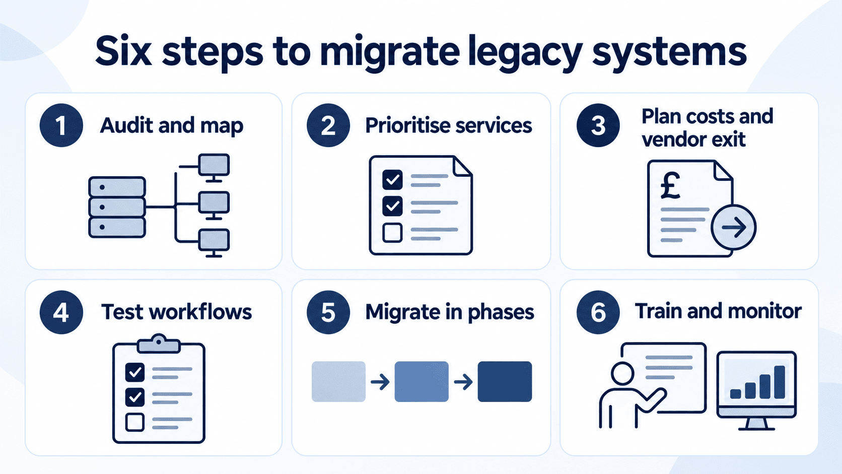 Six steps to migrate legacy systems: audit and map, prioritise services, plan costs and vendor exit, test workflows, migrate in phases, and train and monitor.