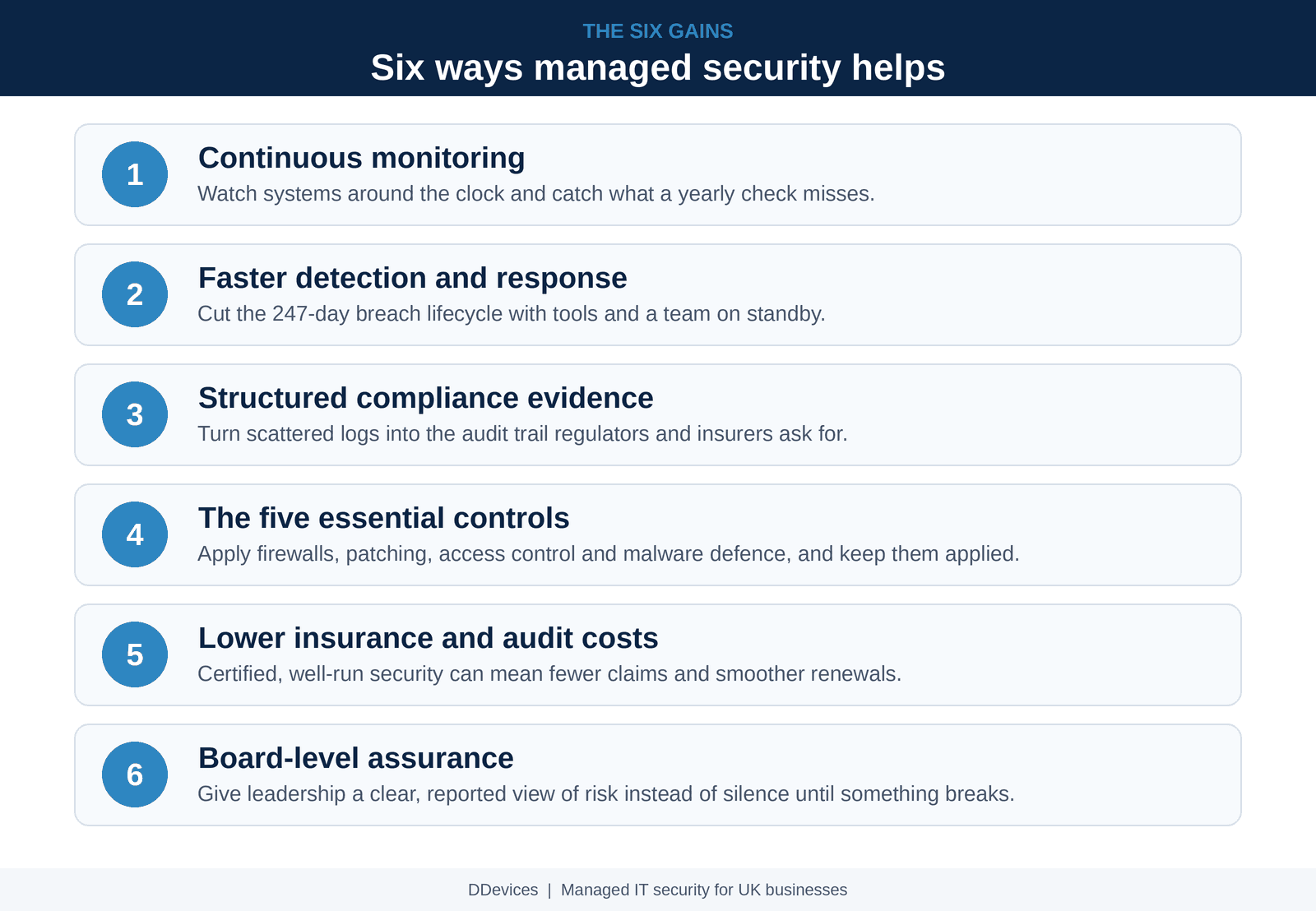 Six ways managed IT security improves cyber security and compliance: continuous monitoring, faster response, compliance evidence, essential controls, lower costs and board-level assurance