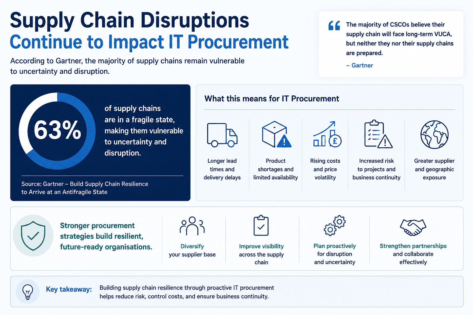 Navigating Supply Chain Disruptions and Product Availability.