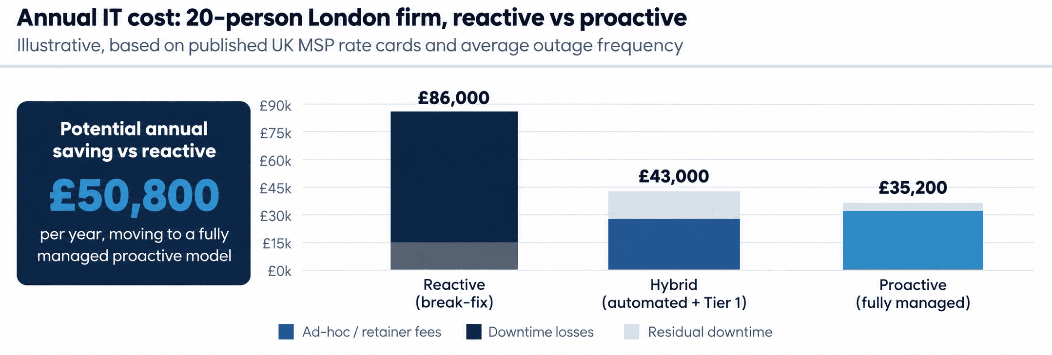 The real cost: total cost of ownership for a London business — proactive, reactive and hybrid IT support models modelled over a full year