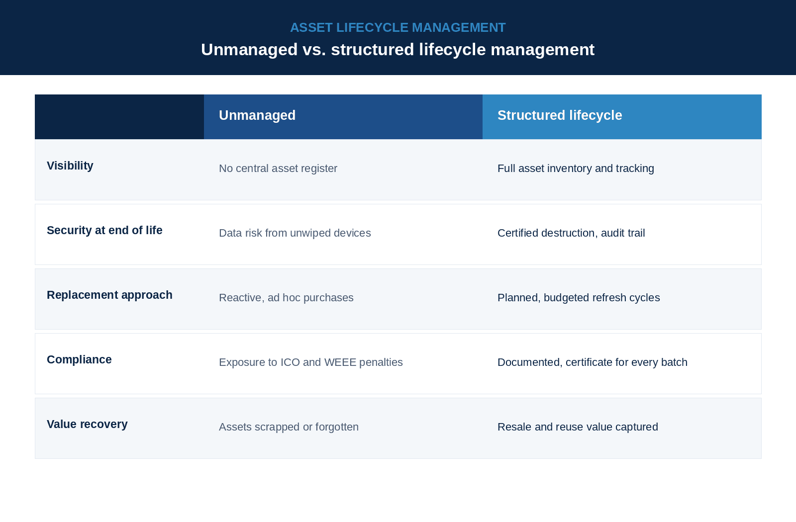 Unmanaged vs. structured lifecycle management
