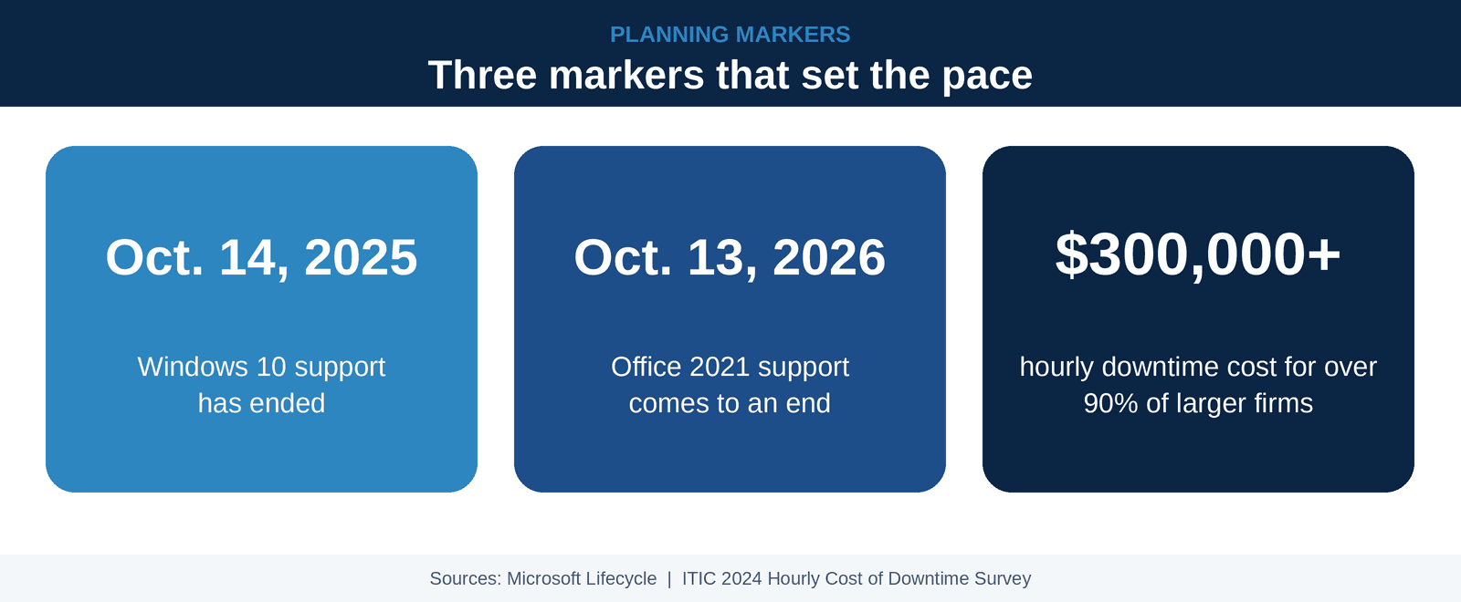 Downtime is the other cost. Why managed IT matters more in 2026