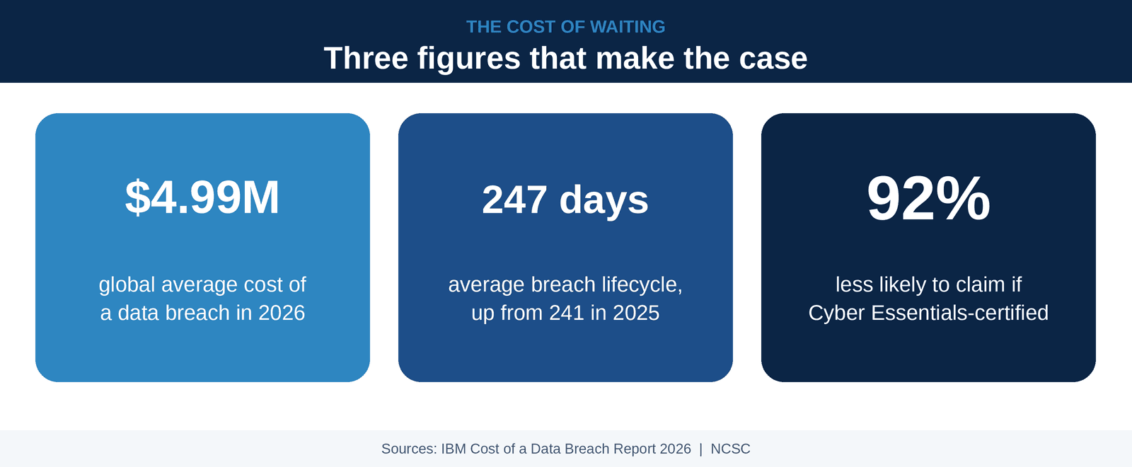 Why managed security matters more in 2026: breach detection slowing, UK oversight thin and Cyber Essentials certification paying off
