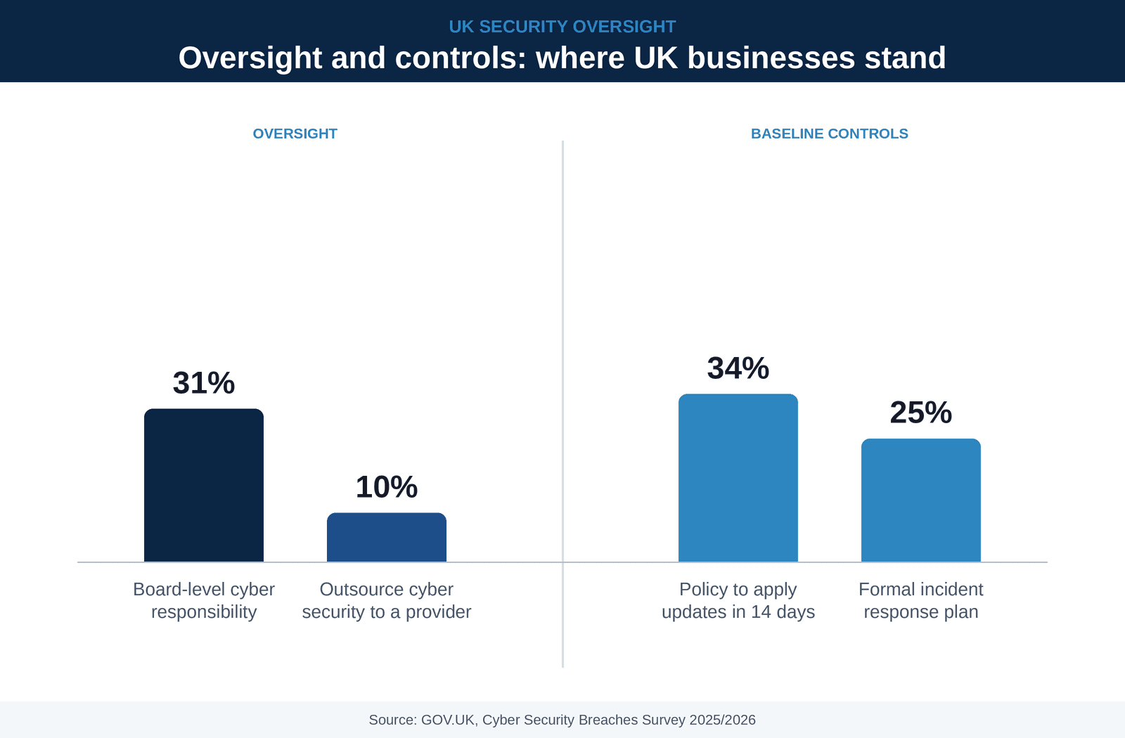 Why managed security matters more in 2026: breach detection slowing, UK oversight thin and Cyber Essentials certification paying off